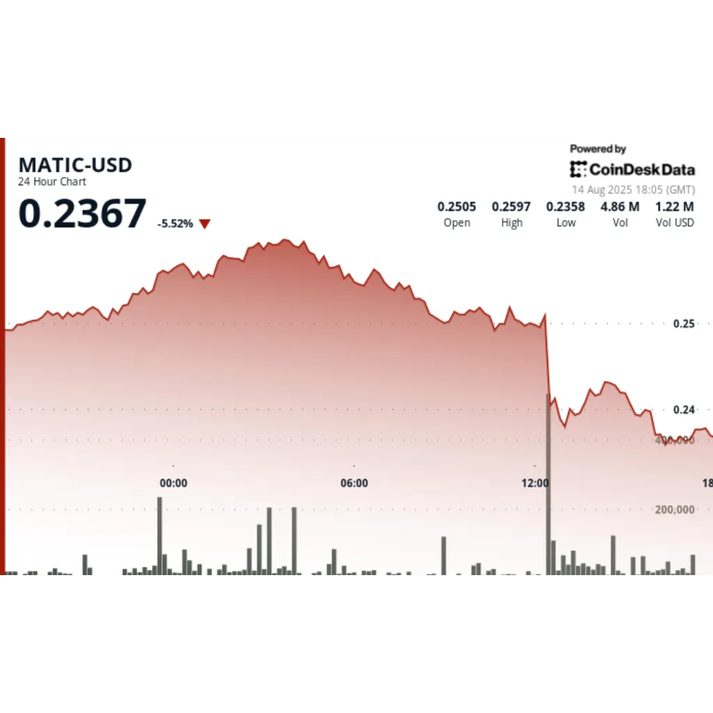POL drops 6% as inflation hits 7.8%, triggering market sell-off POL drops 6% as inflation hits 7.8%, triggering market sell-off