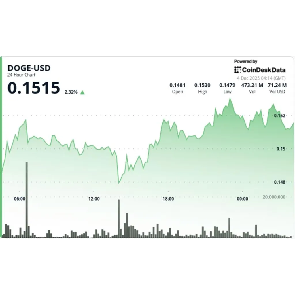 Dogecoin Reclaims Bullish Structure as Whale Activity Hits 2-Month Low Dogecoin Reclaims Bullish Structure as Whale Activity Hits 2-Month Low