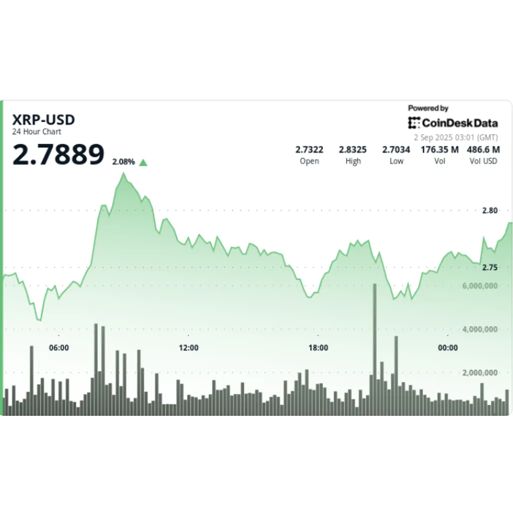 Bitcoin defends .70 support, targets .30 breakout amid 15% weekly volume surge Bitcoin defends .70 support, targets .30 breakout amid 15% weekly volume surge