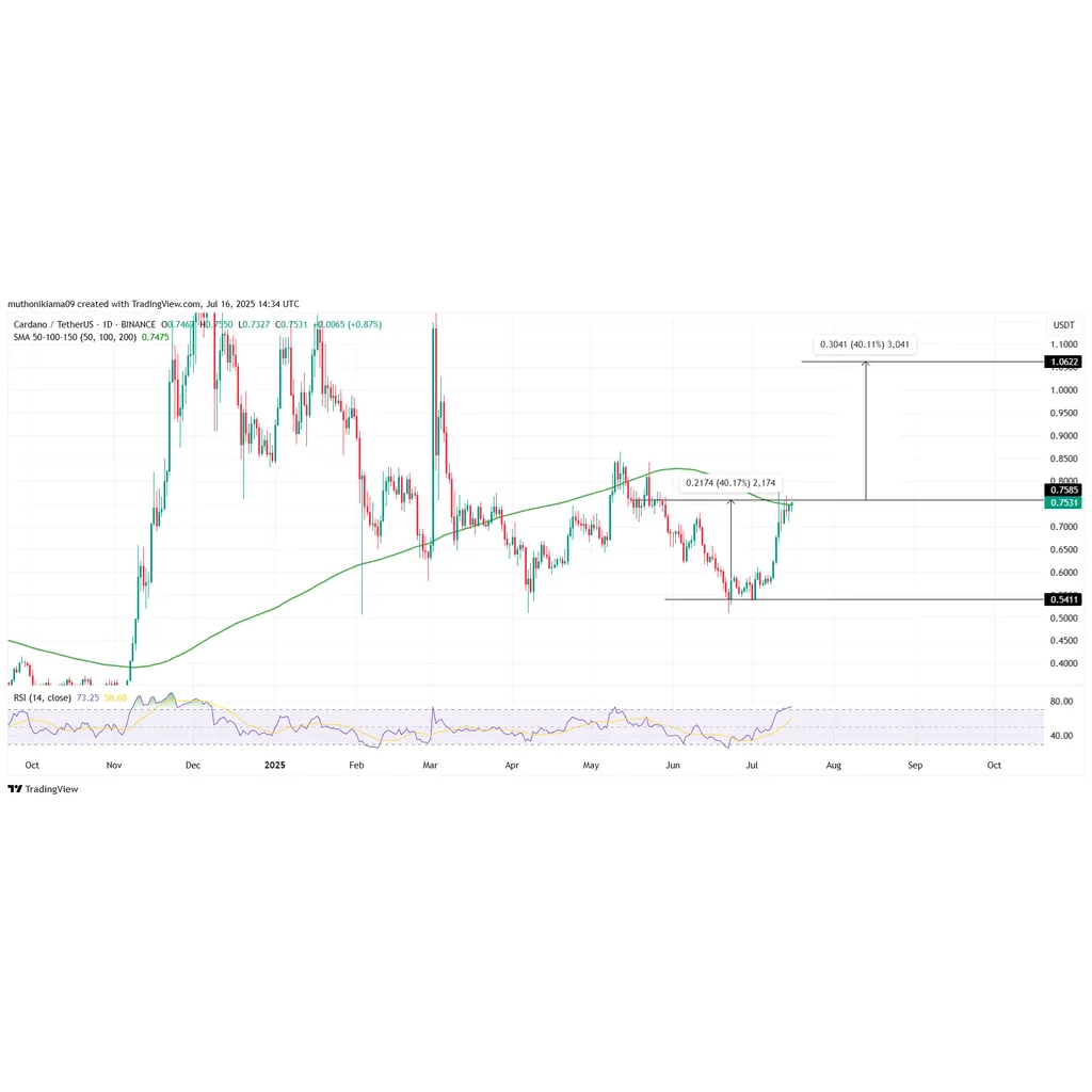 Cardano Price Prediction- Bullish Pattern May Push ADA to Finally as ETF Approval Odds Hit 84% Cardano Price Prediction- Bullish Pattern May Push ADA to Finally as ETF Approval Odds Hit 84%