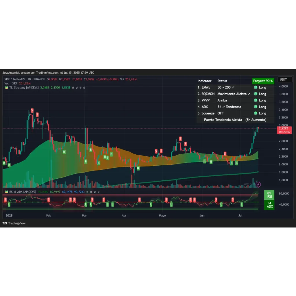 XRP Smashes Key Price Barrier, Flashing Bullish Signs: Analysis – Decrypt XRP Smashes Key Price Barrier, Flashing Bullish Signs: Analysis – Decrypt