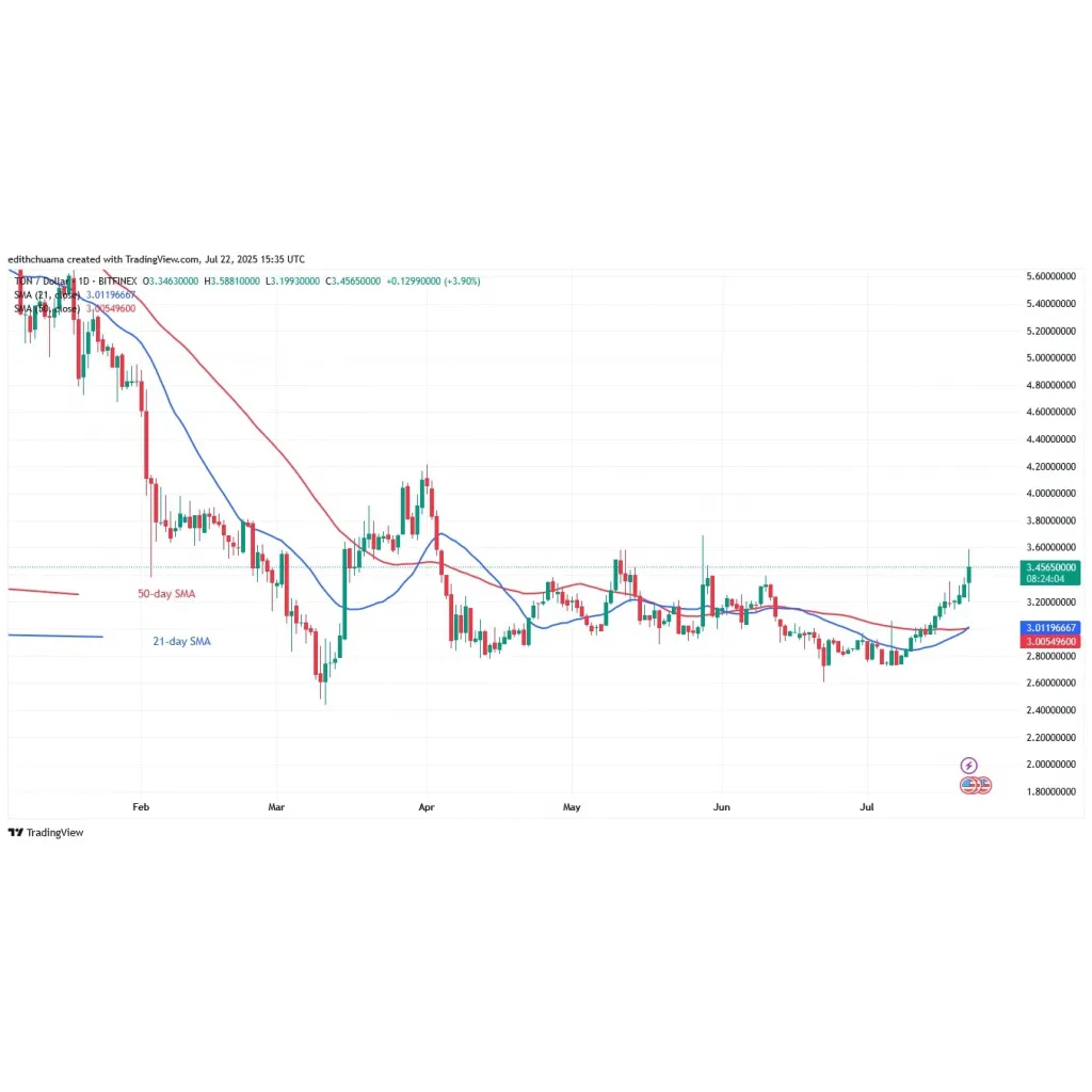 Toncoin Pulls Back At The .60 Threshold Toncoin Pulls Back At The .60 Threshold