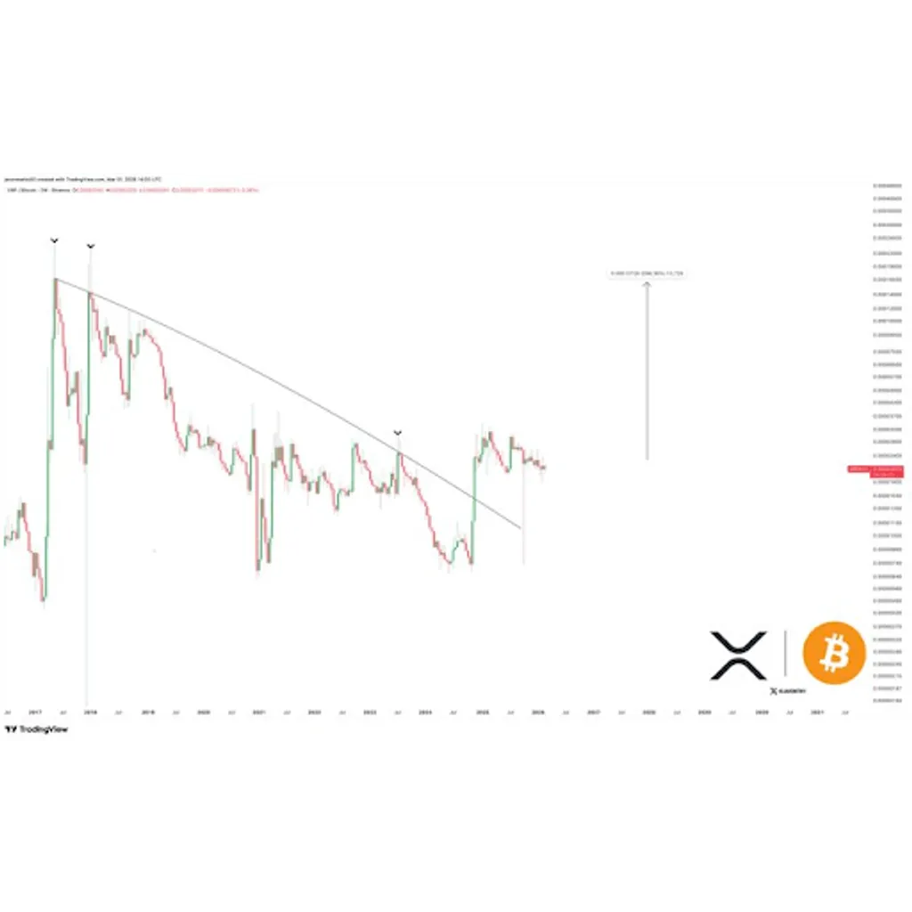 XRP Price Gears Up For A Major 680% Move Against Bitcoin To Reach XRP Price Gears Up For A Major 680% Move Against Bitcoin To Reach