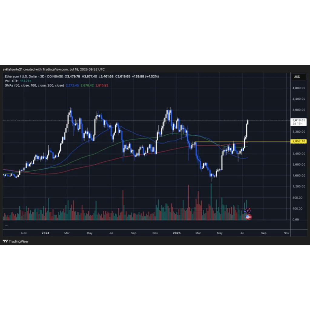 Ethereum Enters Top 30 Global Assets With 6B Market Cap – What’s Next? Ethereum Enters Top 30 Global Assets With 6B Market Cap – What’s Next?