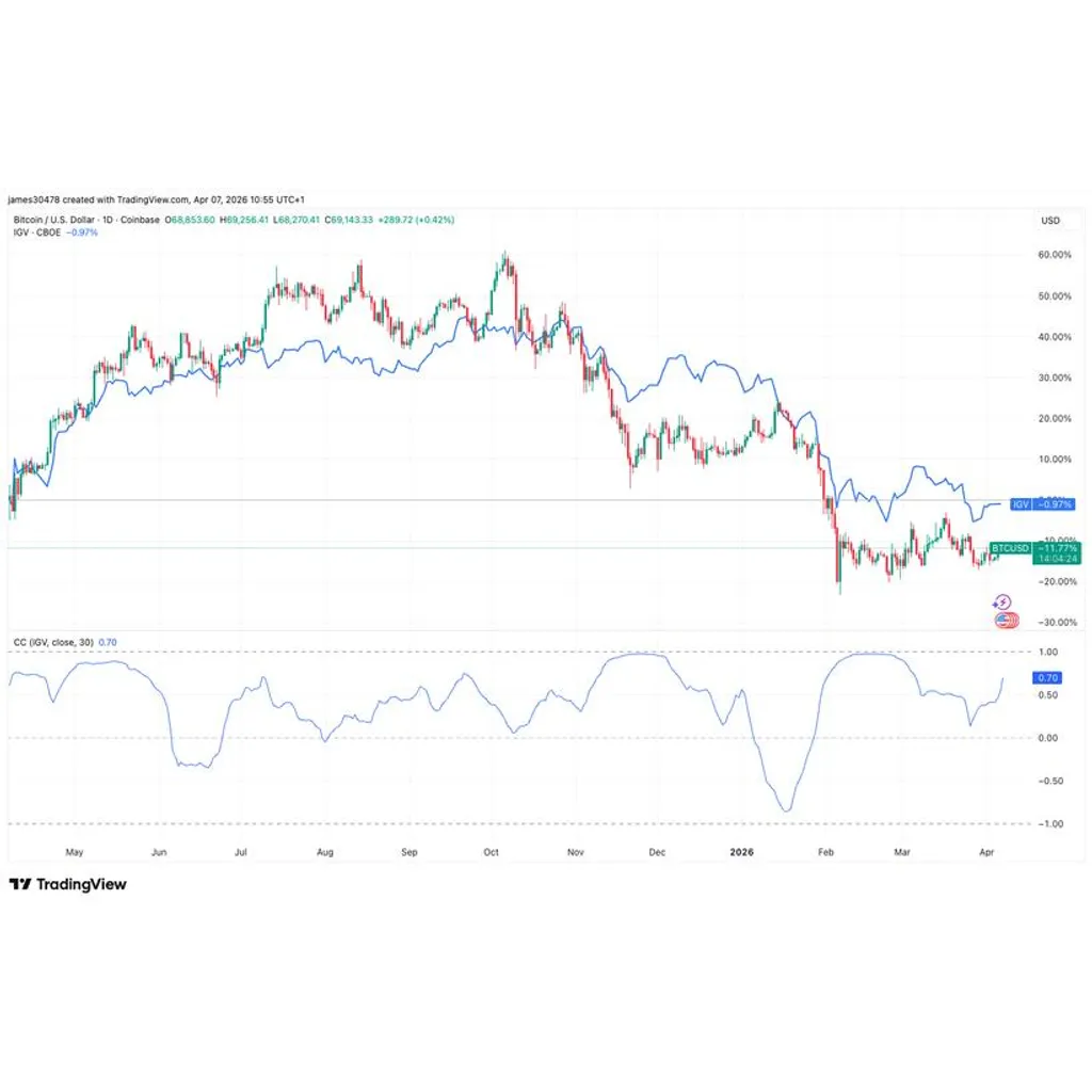 Bitcoin up, software stocks down since the war began Bitcoin up, software stocks down since the war began