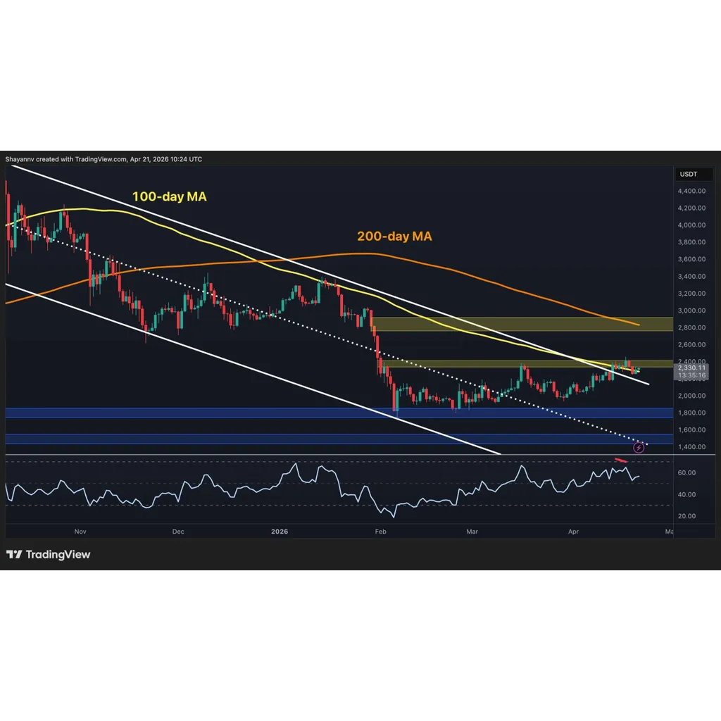 Ethereum Price Prediction: ,500 Seems Imminent as ETH Gains 14% Monthly Ethereum Price Prediction: ,500 Seems Imminent as ETH Gains 14% Monthly