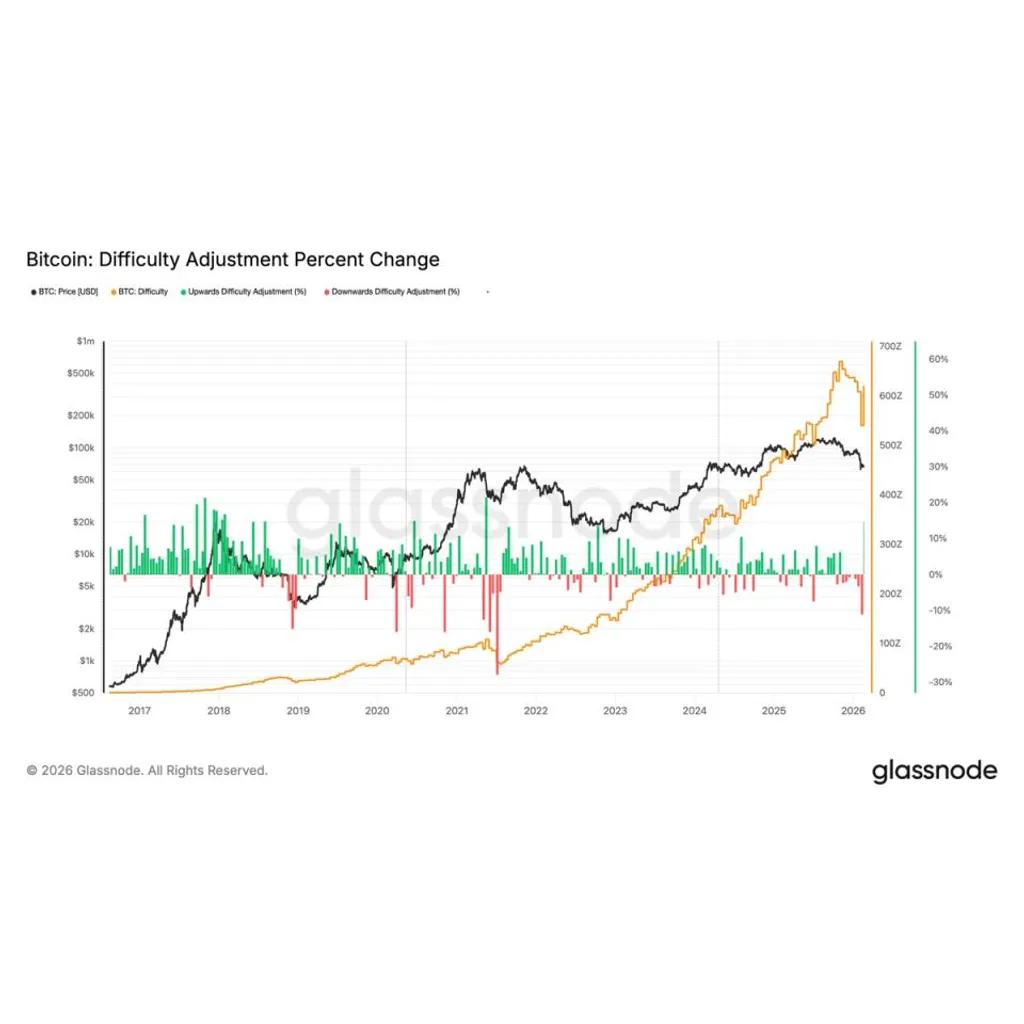 BTC difficulty jumps 15% largest increase since 2021, despite price slump BTC difficulty jumps 15% largest increase since 2021, despite price slump