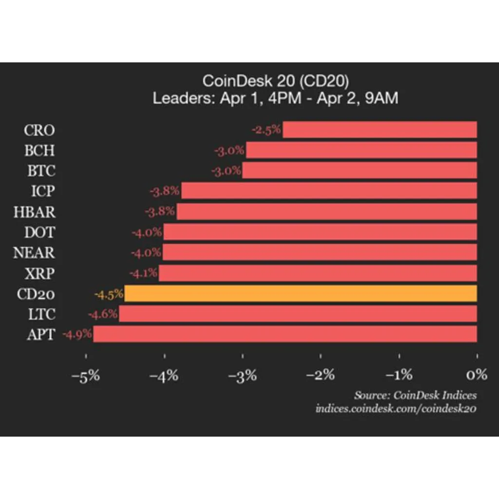 index falls 4.5% as all constituents trade lower index falls 4.5% as all constituents trade lower
