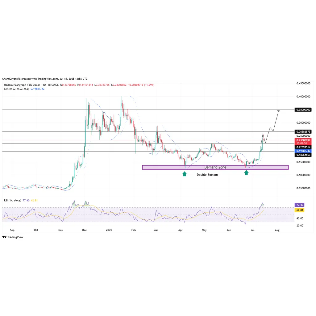 HBAR Open Interest Hits 0M As Price Faces Strong Resistance- Is It A Good Time to Buy? HBAR Open Interest Hits 0M As Price Faces Strong Resistance- Is It A Good Time to Buy?