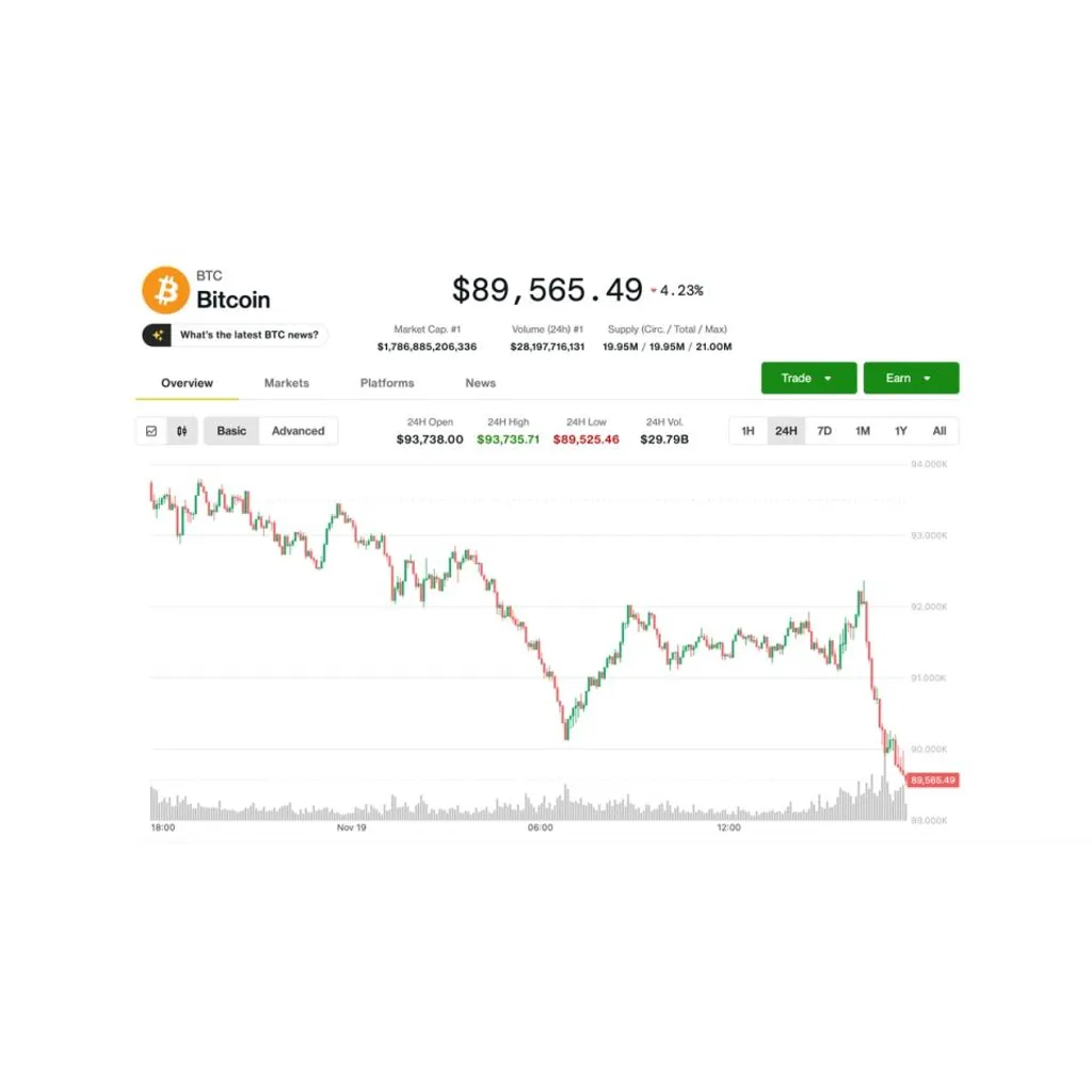Cryptocurrency falls back below ,000 in one of the worst market corrections Cryptocurrency falls back below ,000 in one of the worst market corrections