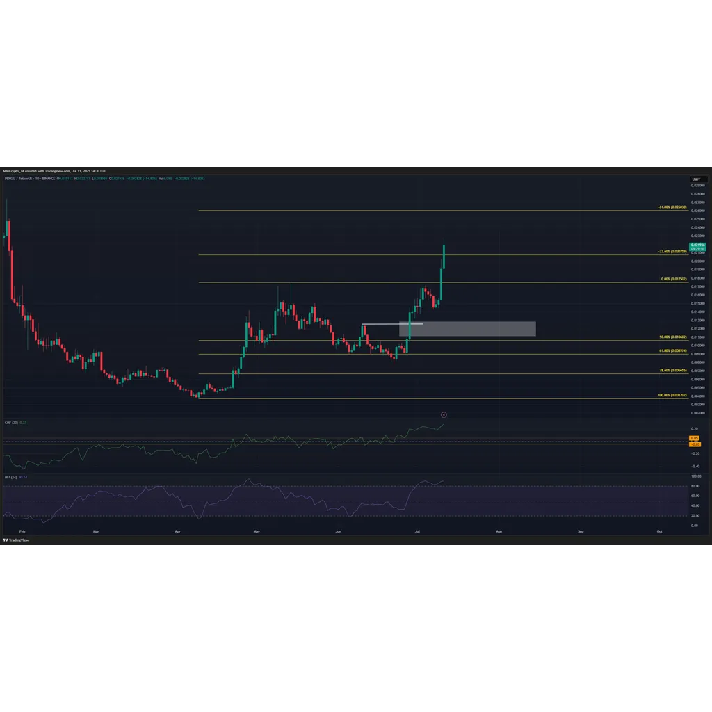 PENGU crypto jumps 50% – Traders, here’s the real support you should watch! PENGU crypto jumps 50% – Traders, here’s the real support you should watch!
