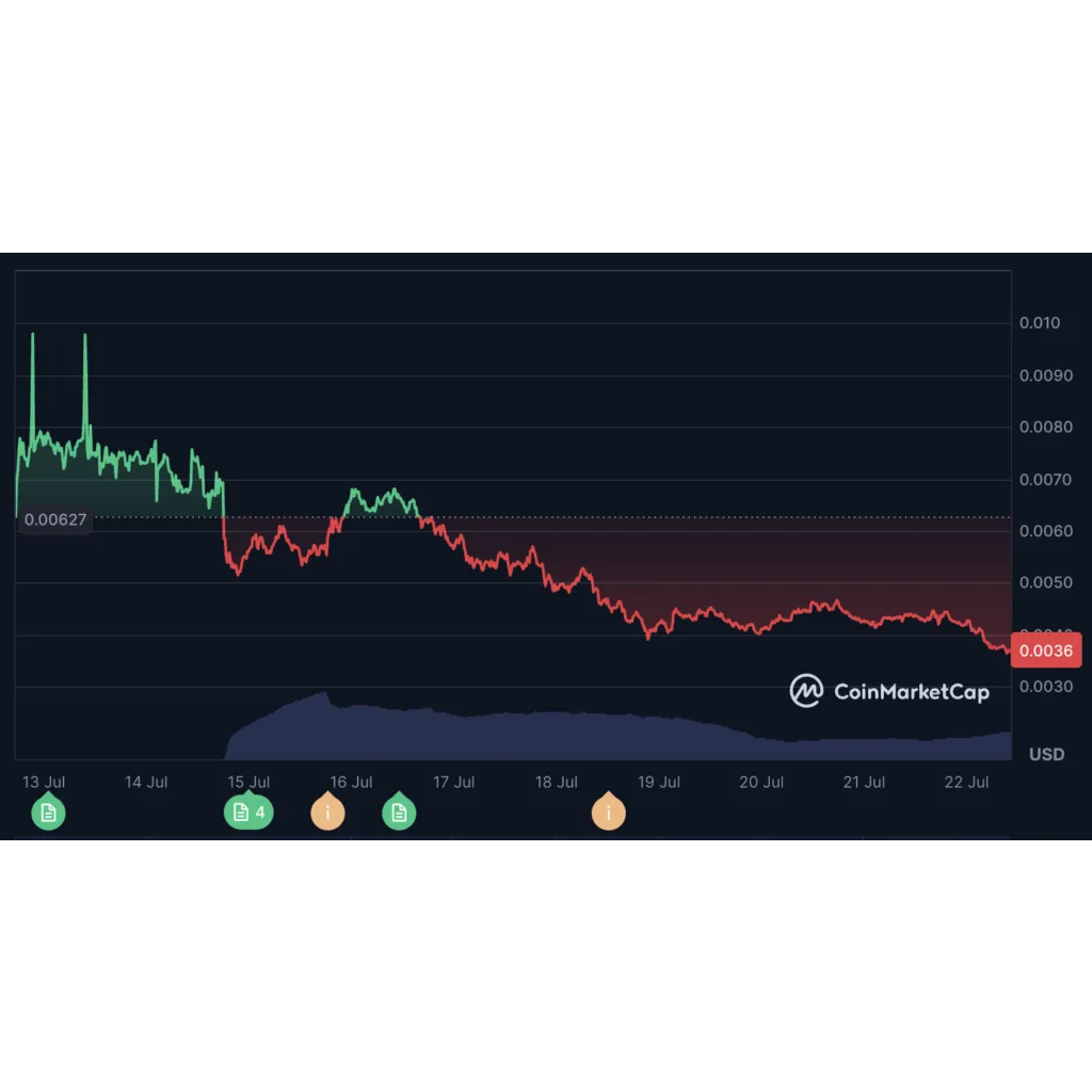 Pump Fun generates .2 million weekly in fees but PUMP remains below ICO launch price Pump Fun generates .2 million weekly in fees but PUMP remains below ICO launch price
