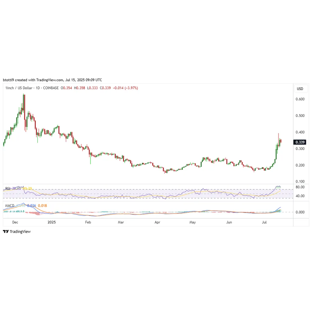 1inch price forecast: 1INCH hits 7-month high after double digit gains – CoinJournal 1inch price forecast: 1INCH hits 7-month high after double digit gains – CoinJournal