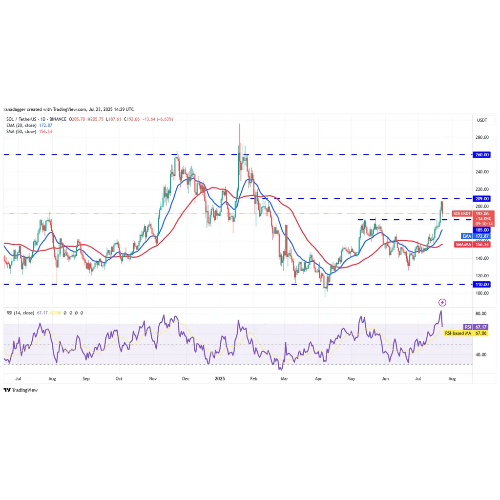 SOL news update: Solana treasury building activates rally toward 0 SOL news update: Solana treasury building activates rally toward 0