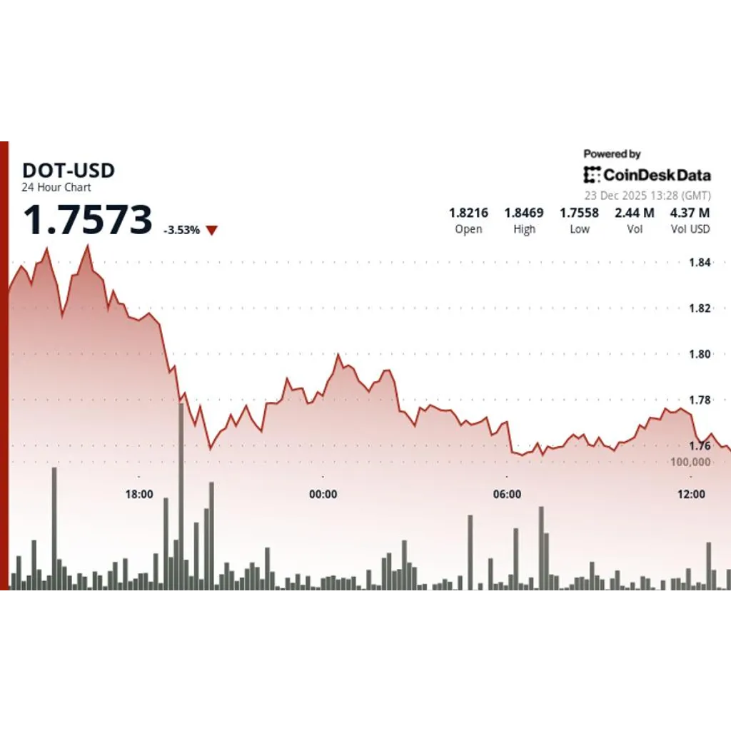 DOT slides 4.5% as token underperforms wider crypto markets DOT slides 4.5% as token underperforms wider crypto markets