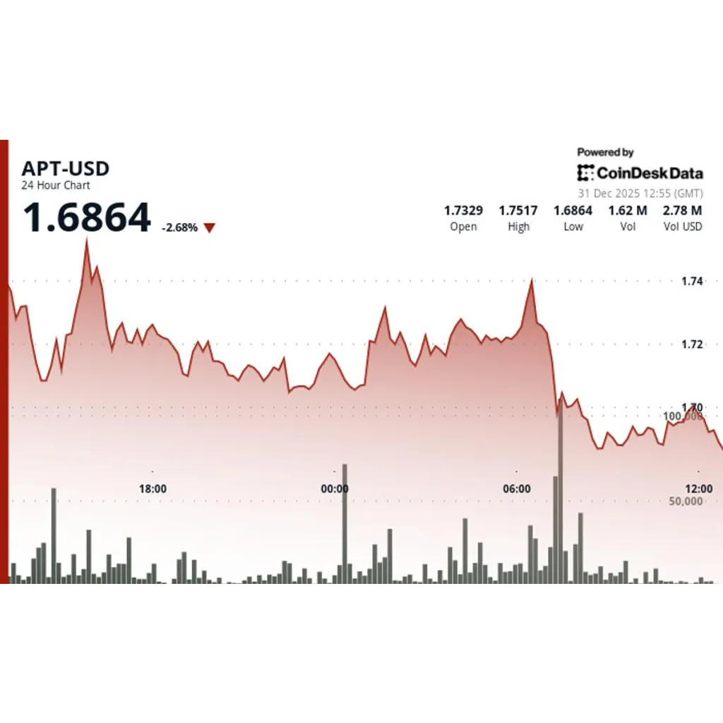 APT falls as token underperforms wider crypto markets APT falls as token underperforms wider crypto markets