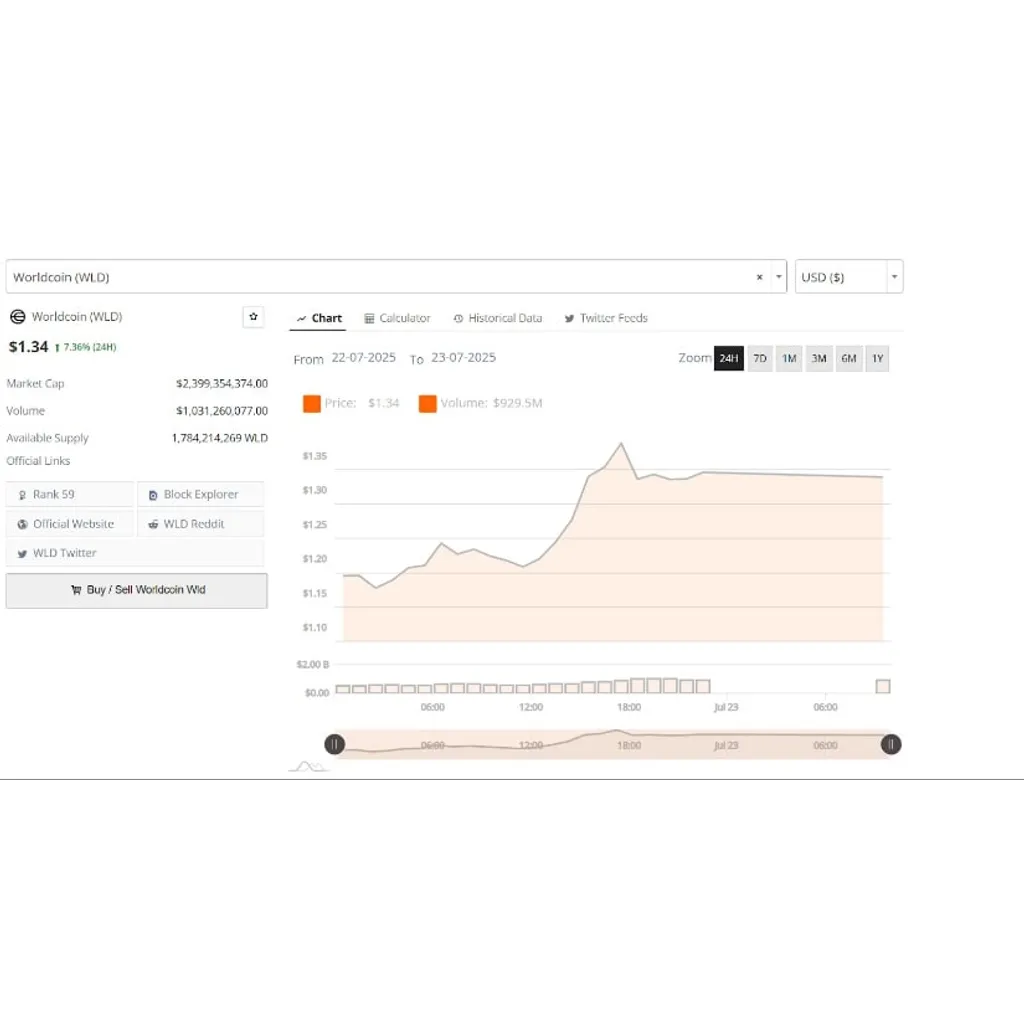 Worldcoin (WLD) Price Eyes Move After Sharp 9% Rally and Volume Spike – Brave New Coin Worldcoin (WLD) Price Eyes Move After Sharp 9% Rally and Volume Spike – Brave New Coin