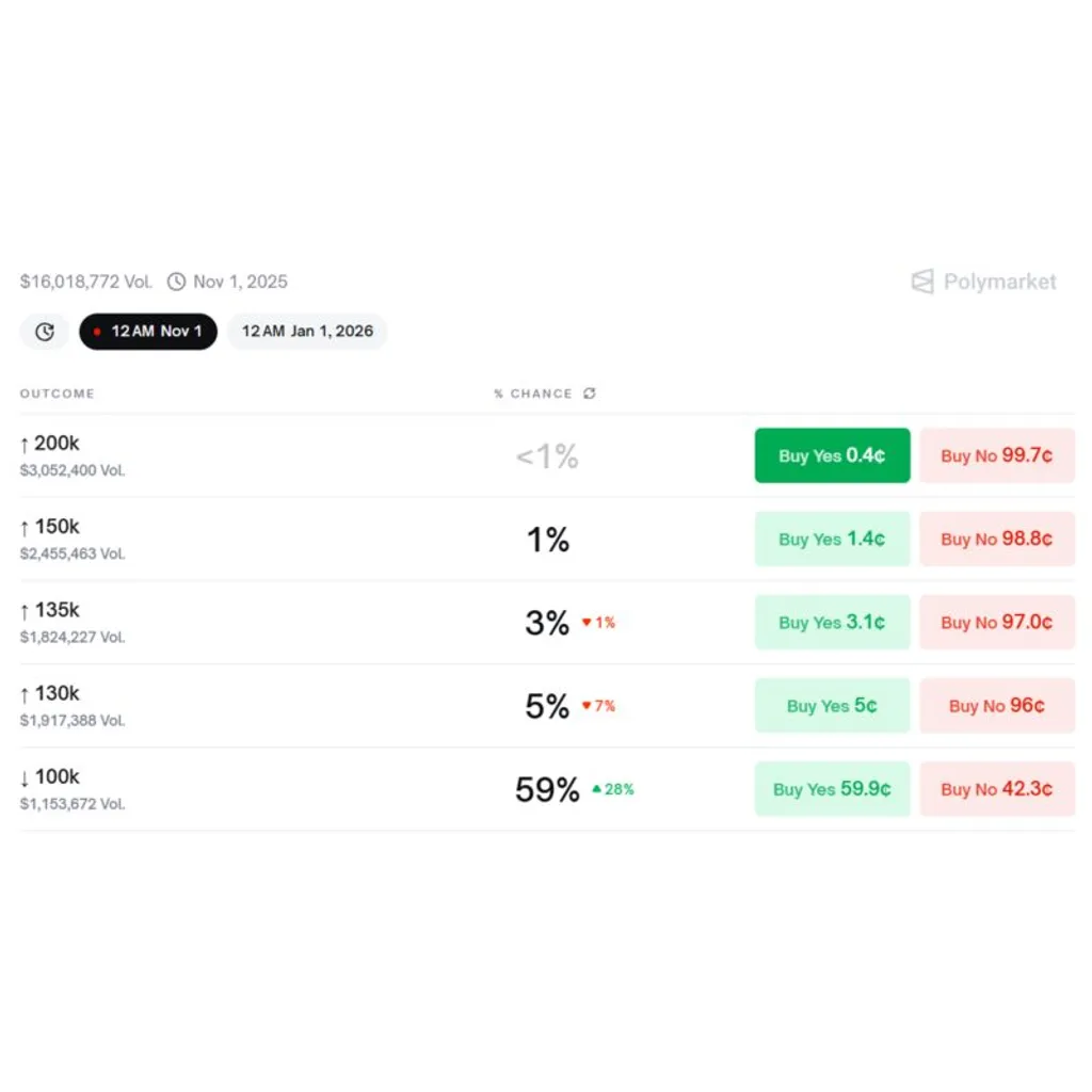 Polymarket odds show Bitcoin falling to 0K in October approaches 60% Polymarket odds show Bitcoin falling to 0K in October approaches 60%