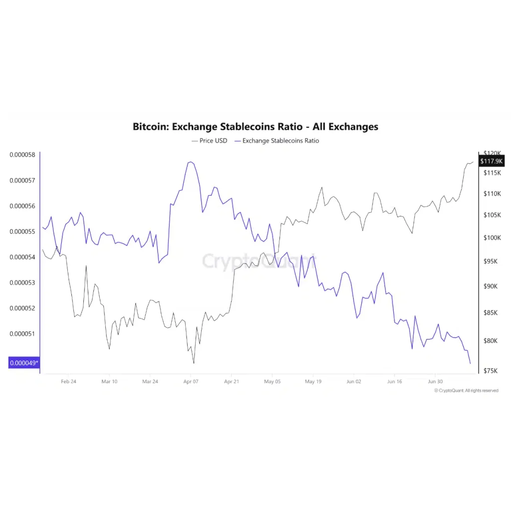 Bitcoin’s current rally is fueled by stablecoins, but reserves are drying up Bitcoin’s current rally is fueled by stablecoins, but reserves are drying up