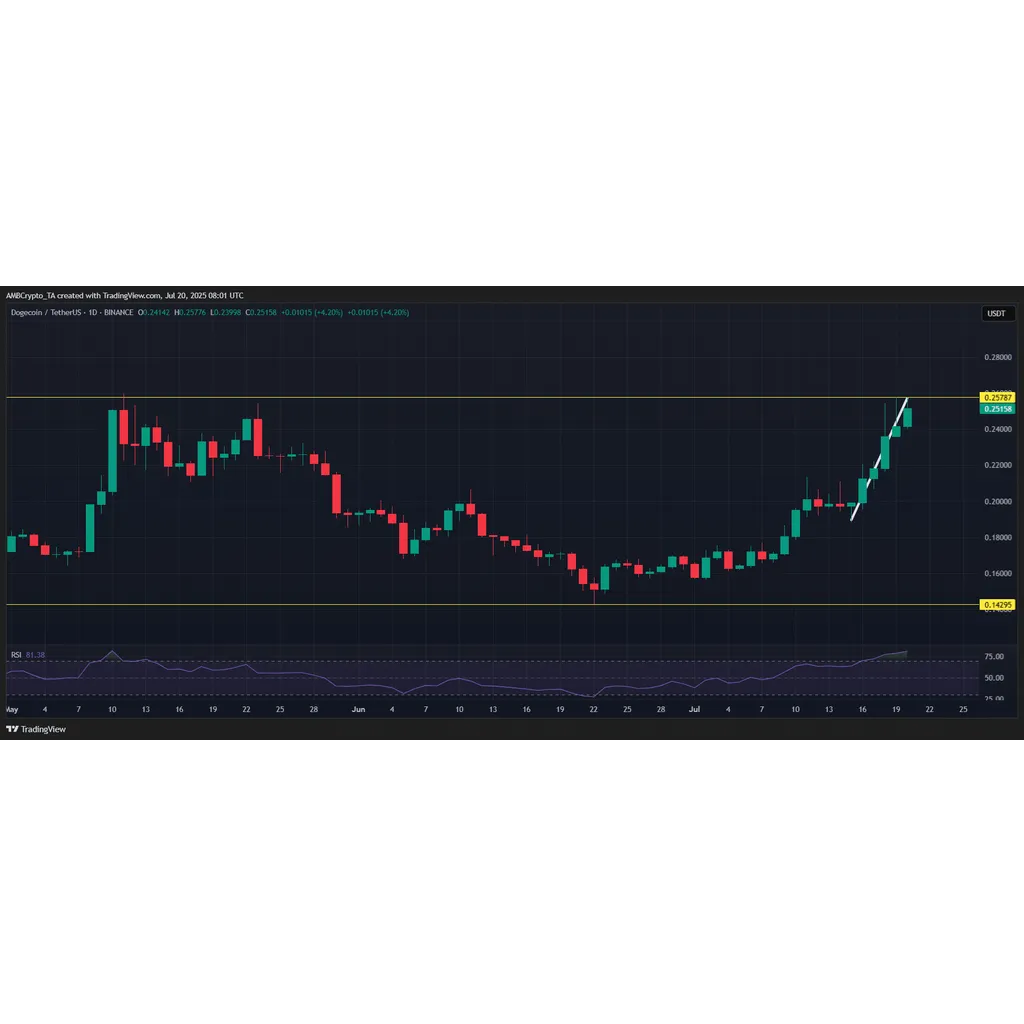 Dogecoin breaks Q3 curse: Is alt= Dogecoin breaks Q3 curse: Is alt=