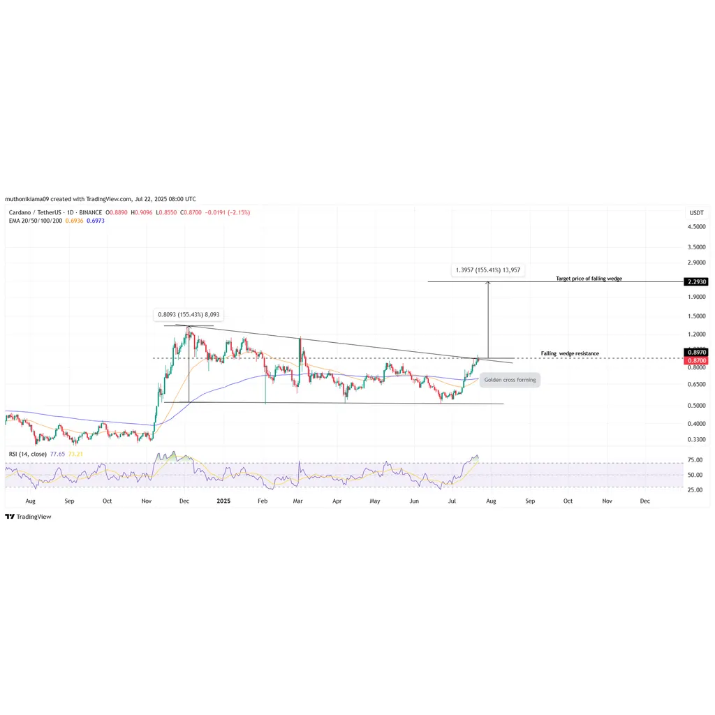 Cardano Price Forecast – Charles Hoskinson Predicts ADA Will Be Bigger Than ETH As Bulls Target .30 Next Cardano Price Forecast – Charles Hoskinson Predicts ADA Will Be Bigger Than ETH As Bulls Target .30 Next