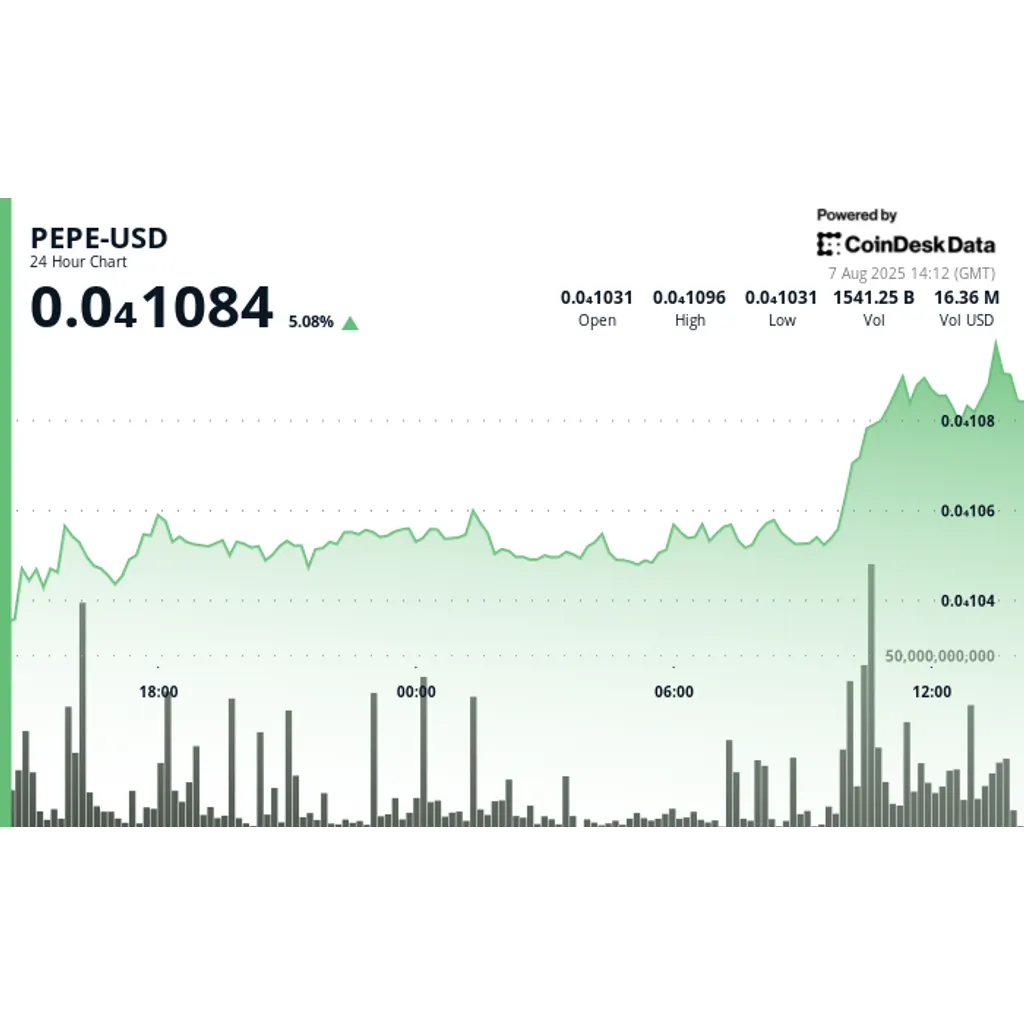 PEPE up 5%: Rate-cuts & whales drive surge PEPE up 5%: Rate-cuts & whales drive surge