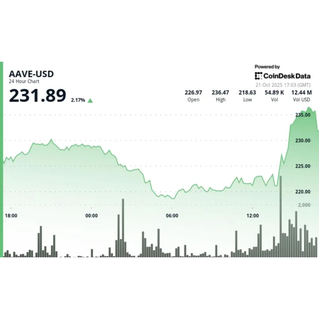 Asset gains 2.5 percent confirming double-bottom reversal pattern Asset gains 2.5 percent confirming double-bottom reversal pattern