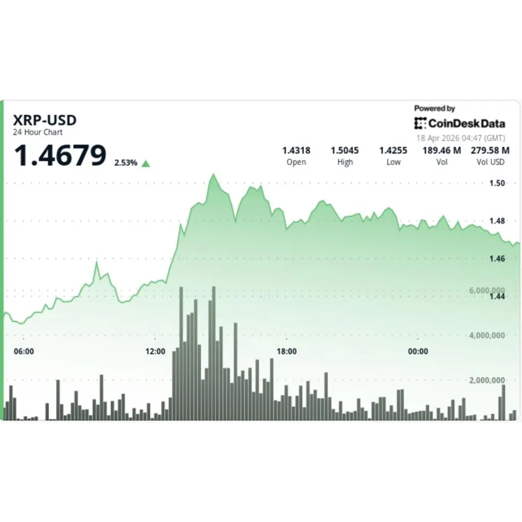 XRP to ? Rally hopes build as token jumps 8% weekly, outpacing majors XRP to ? Rally hopes build as token jumps 8% weekly, outpacing majors