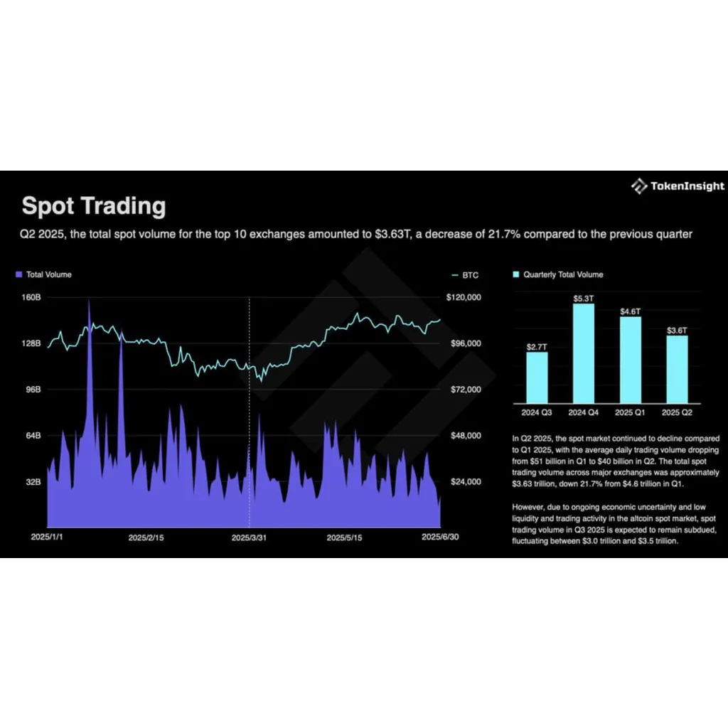 Bitcoin ATH Fails To Boost Q2 2025 Average Daily Trading Volume, Report Reveals | Bitcoinist.com Bitcoin ATH Fails To Boost Q2 2025 Average Daily Trading Volume, Report Reveals | Bitcoinist.com