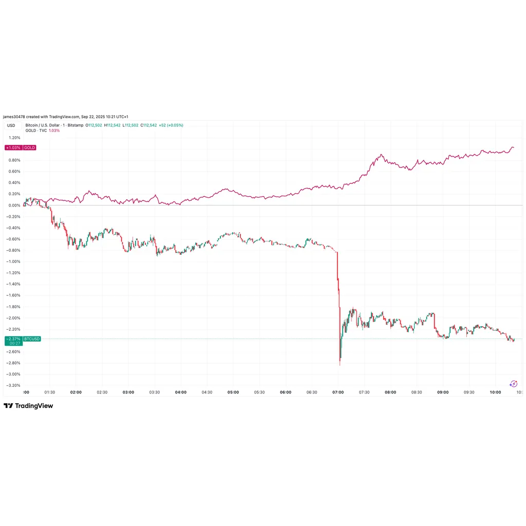 Gold rallies following Bitcoin drop indicating profit rotation into metals Gold rallies following Bitcoin drop indicating profit rotation into metals