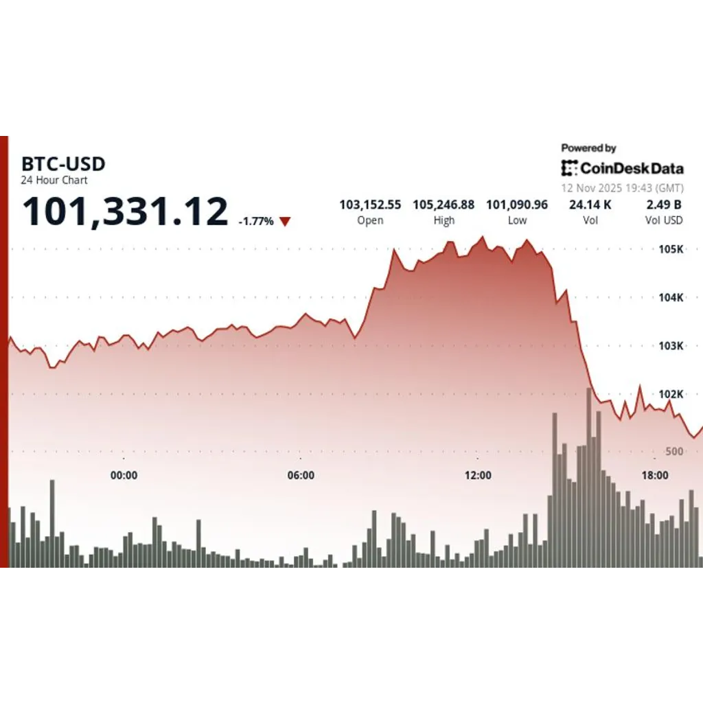 Bitcoin drops 1.2 percent with reduced volume near support level Bitcoin drops 1.2 percent with reduced volume near support level