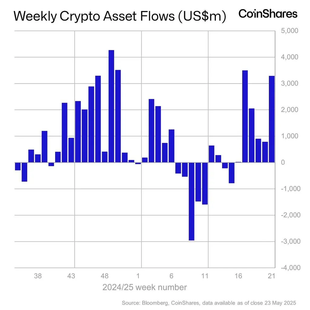 Crypto Investment Inflows Hit .3B in Third-Largest Week, YTD .8B, Assets Reach 7.5B Crypto Investment Inflows Hit .3B in Third-Largest Week, YTD .8B, Assets Reach 7.5B