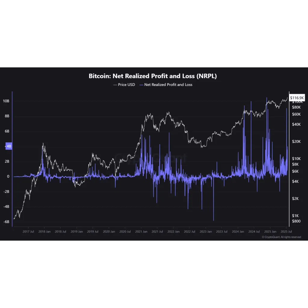 Bitcoin Profit-Taking Spikes Without Price Drop – Strong Demand Or Delayed Reaction? Bitcoin Profit-Taking Spikes Without Price Drop – Strong Demand Or Delayed Reaction?