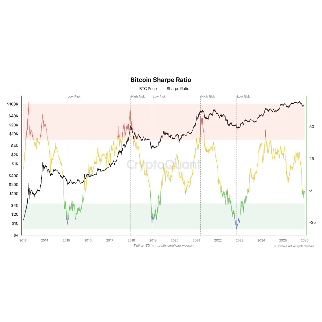 Bitcoin Sharpe Ratio Turns Negative, But History Says This Phase Could Be Significant Bitcoin Sharpe Ratio Turns Negative, But History Says This Phase Could Be Significant