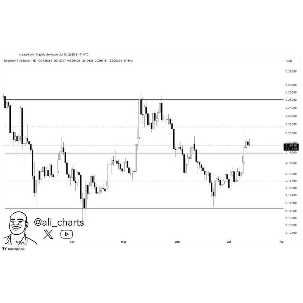 Dogecoin at a crossroads: Bounce toward alt= Dogecoin at a crossroads: Bounce toward alt=