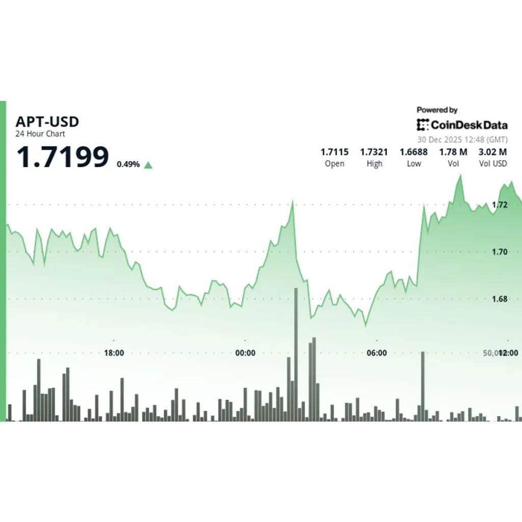 Aptos (APT) gains as volume surge signals accumulation Aptos (APT) gains as volume surge signals accumulation