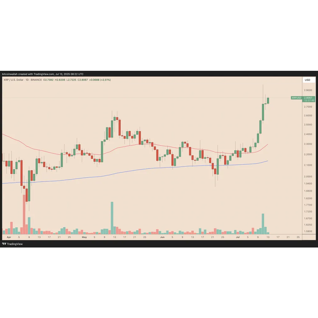 XRP price ‘highly rare’ setup eyes 60% gain past , veteran trader says XRP price ‘highly rare’ setup eyes 60% gain past , veteran trader says