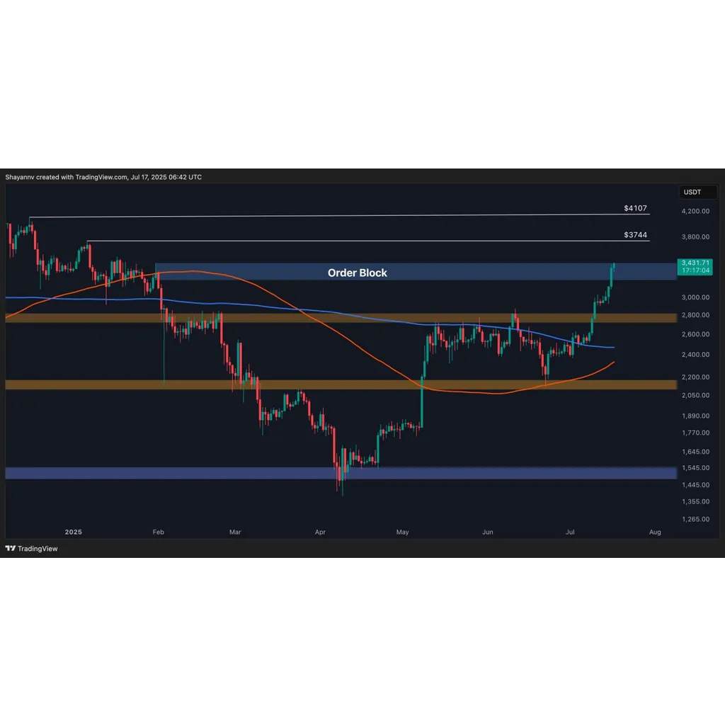 ETH Skyrockets 8% Daily Above .4K, Bulls Eye This Level Next (Ethereum Price Analysis) ETH Skyrockets 8% Daily Above .4K, Bulls Eye This Level Next (Ethereum Price Analysis)
