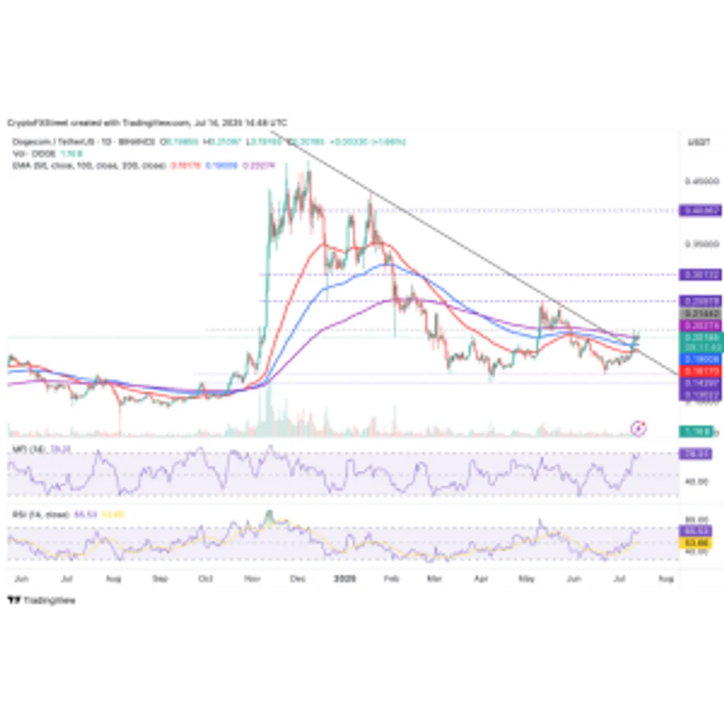 Why Dogecoin’s 7% Slide Might Just Be the Beginning News ETHNews Why Dogecoin’s 7% Slide Might Just Be the Beginning News ETHNews
