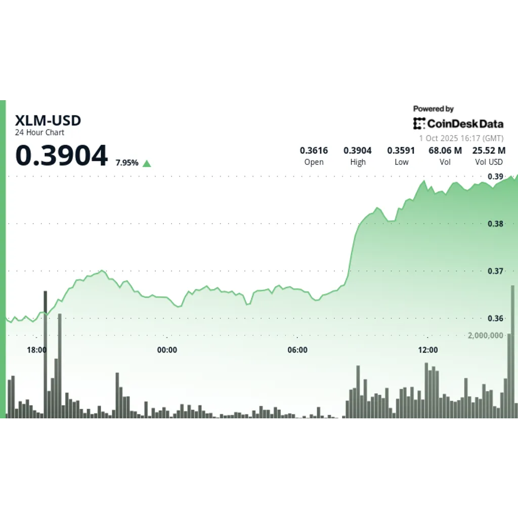 XLM surges seven percent before swift reversal as bulls face profit-taking XLM surges seven percent before swift reversal as bulls face profit-taking