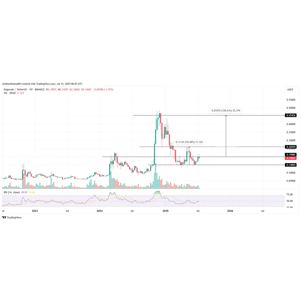 Dogecoin Price Forecast As Traders Shift to PUMP Token Mania- Is a 130% Rally Still Likely? Dogecoin Price Forecast As Traders Shift to PUMP Token Mania- Is a 130% Rally Still Likely?