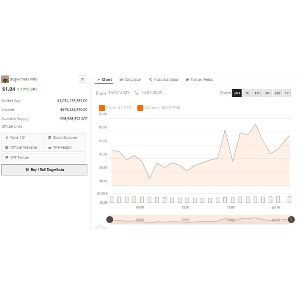 Dogwifhat Price Prediction: Bullish Wedge Breakout Sets Stage for Massive Surge – Brave New Coin Dogwifhat Price Prediction: Bullish Wedge Breakout Sets Stage for Massive Surge – Brave New Coin