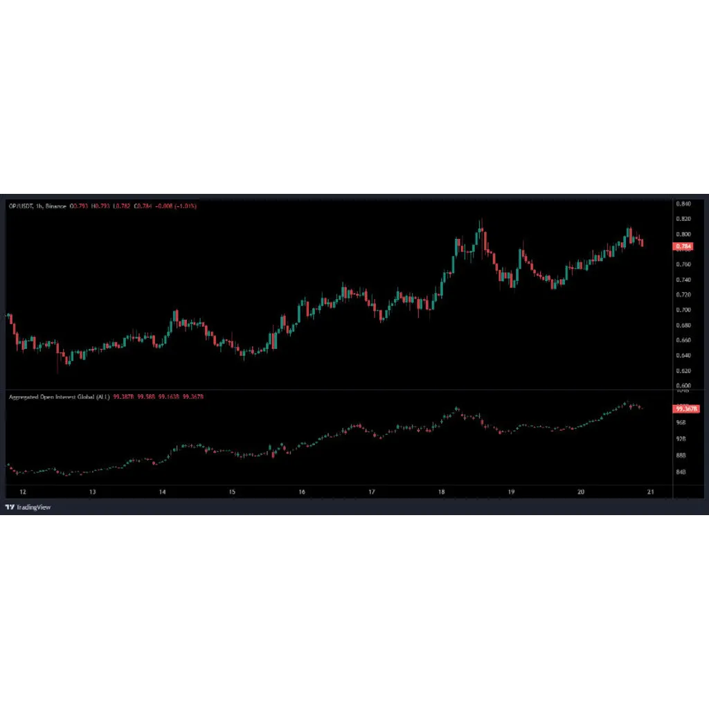 OP Price Prediction Targets Amid Soaring Open Interest and Bullish Setup – Brave New Coin OP Price Prediction Targets Amid Soaring Open Interest and Bullish Setup – Brave New Coin