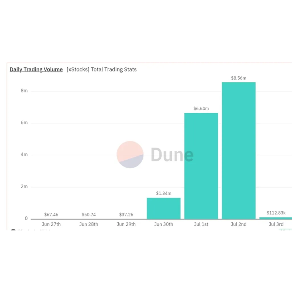 xStocks Volume Soars 540% in Three Days. Why RWA is Surging xStocks Volume Soars 540% in Three Days. Why RWA is Surging