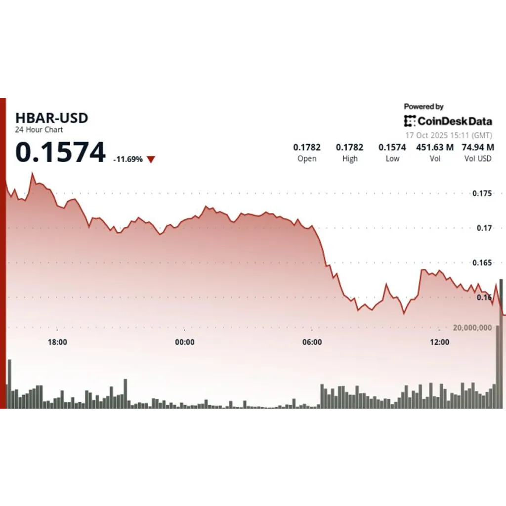 HBAR slides 11 percent as selling pressure deepens HBAR slides 11 percent as selling pressure deepens