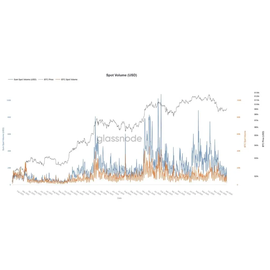 Bitcoin’s latest advance comes with warning signs as spot volumes dry up Bitcoin’s latest advance comes with warning signs as spot volumes dry up