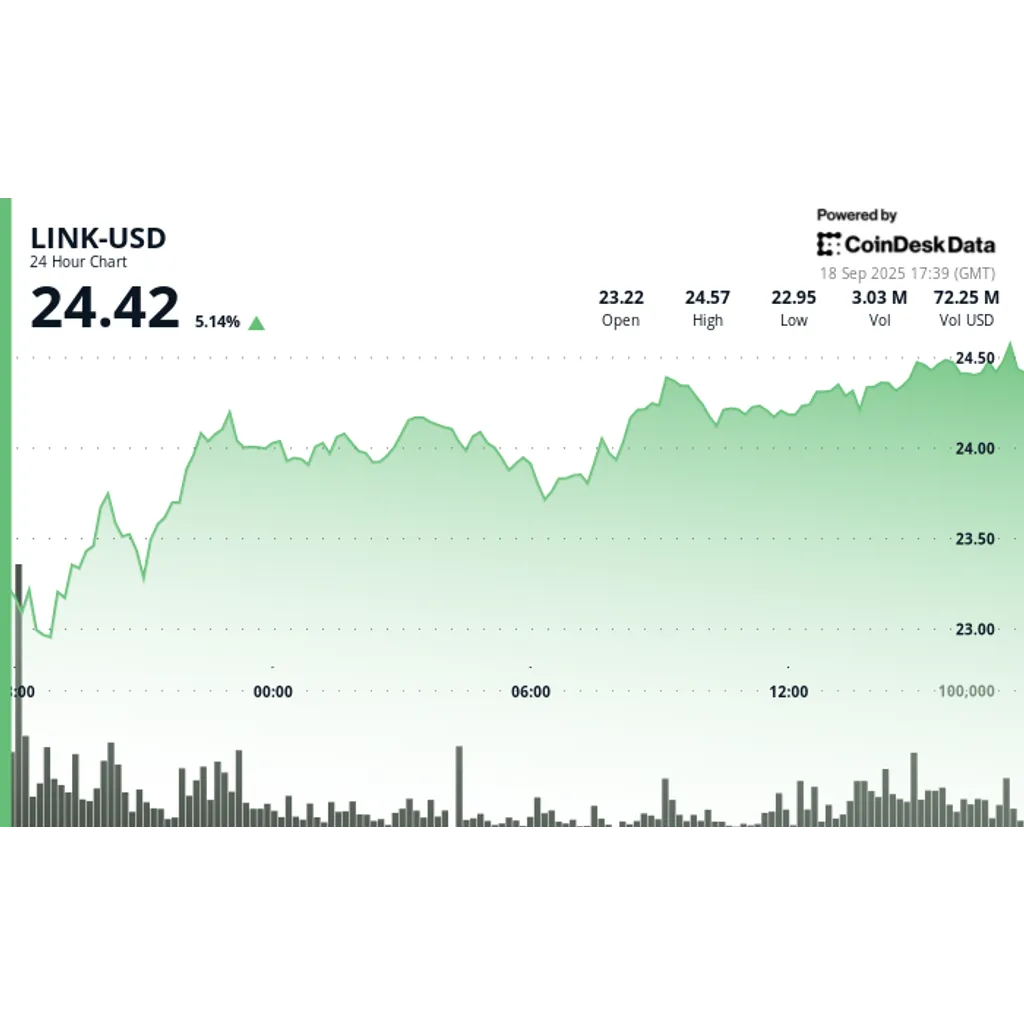 Advances six percent on ETF anticipation and treasury purchase activity Advances six percent on ETF anticipation and treasury purchase activity