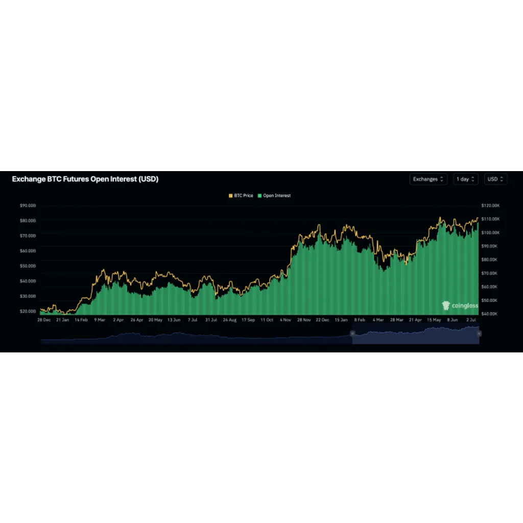 Bitcoin Open Interest Climbs Above December 2024 Levels, Here’s What Happened Last Time Bitcoin Open Interest Climbs Above December 2024 Levels, Here’s What Happened Last Time
