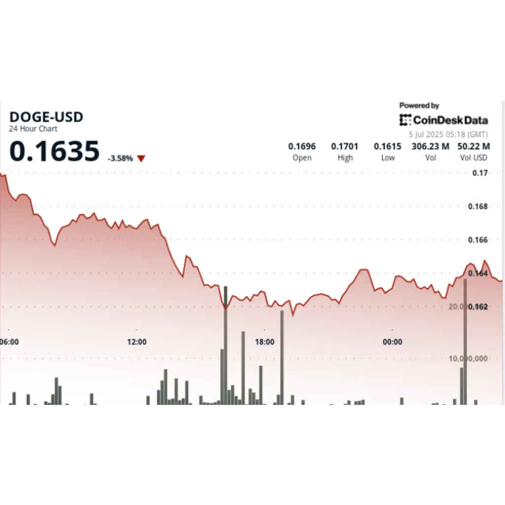 Dogecoin (DOGE) Price Holds 16 Cent Support as Bulls Defend Multi-Week Floor Dogecoin (DOGE) Price Holds 16 Cent Support as Bulls Defend Multi-Week Floor