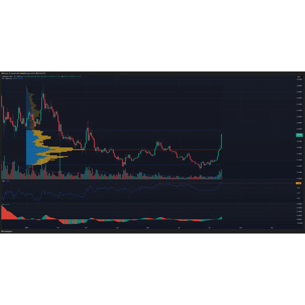 HBAR’s 75% rally in July – Here’s where traders can plan to take profits! HBAR’s 75% rally in July – Here’s where traders can plan to take profits!
